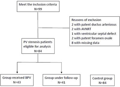 Cardiopulmonary Function Assessment in Children With Pulmonary Valve Stenosis